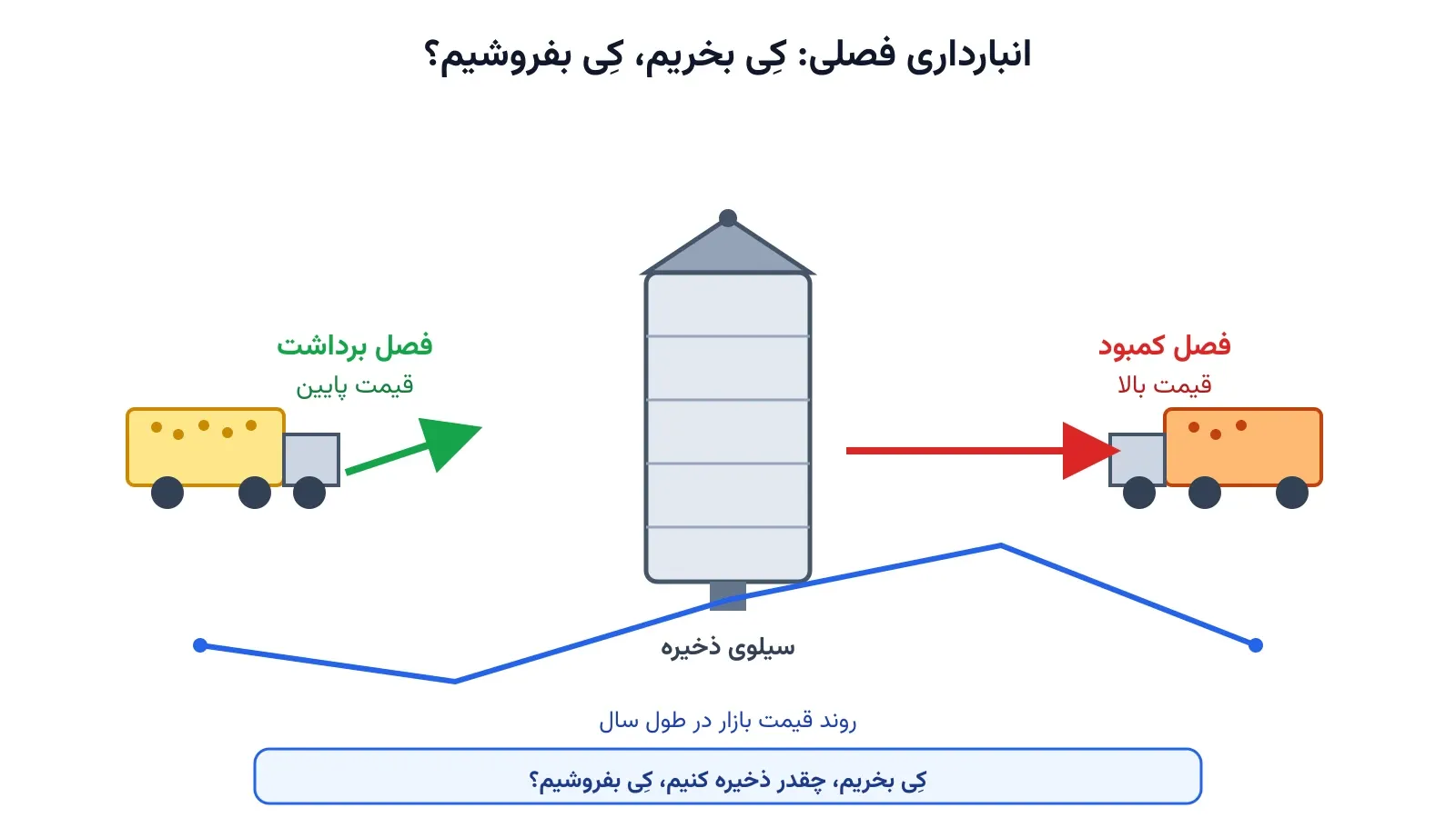 انبارداری فصلی کالا: کِی بخریم، کِی بفروشیم؟
