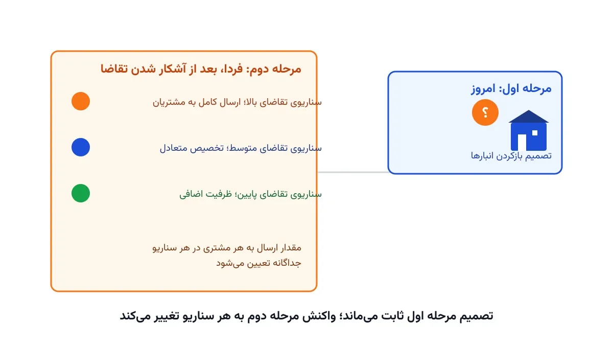 شبکه توزیع با یک تصمیم مکان‌یابی امروز و چند سناریوی تقاضای فردا