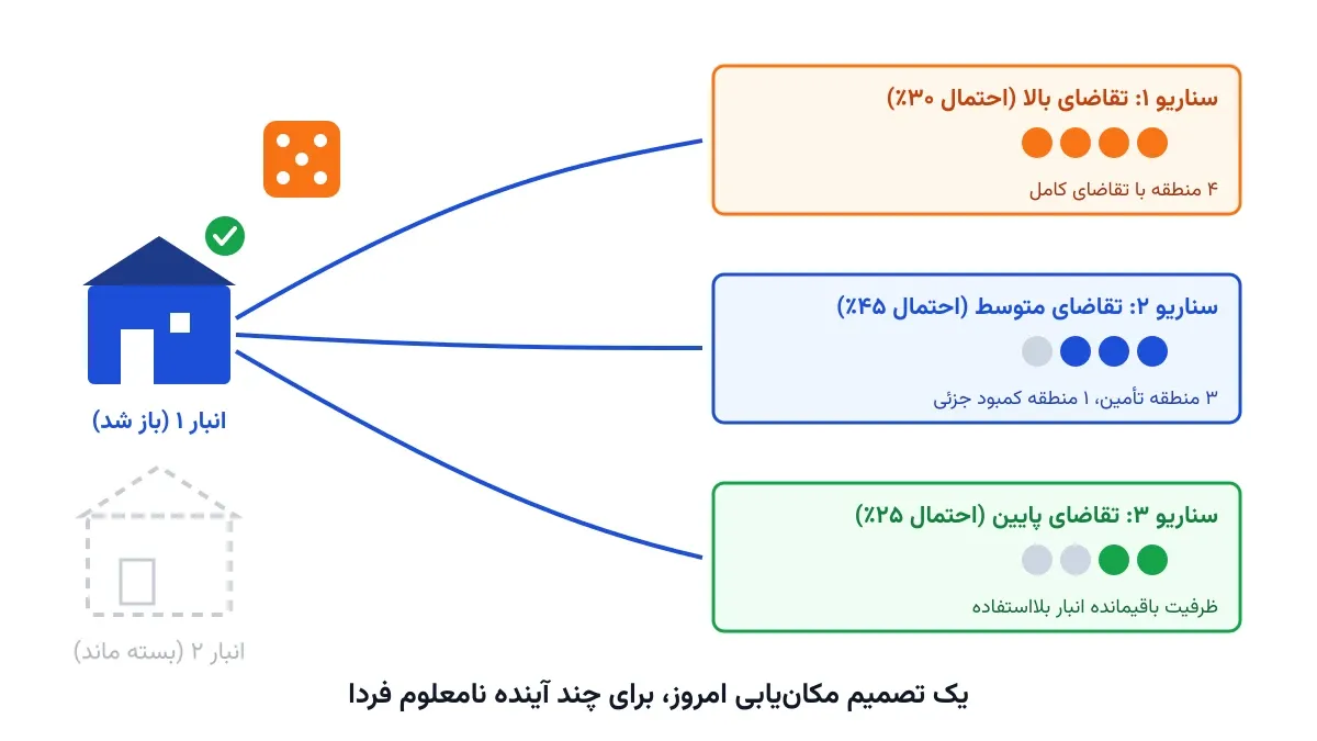 طراحی زنجیره تأمین دومرحله‌ای زیر عدم‌قطعیت تقاضا