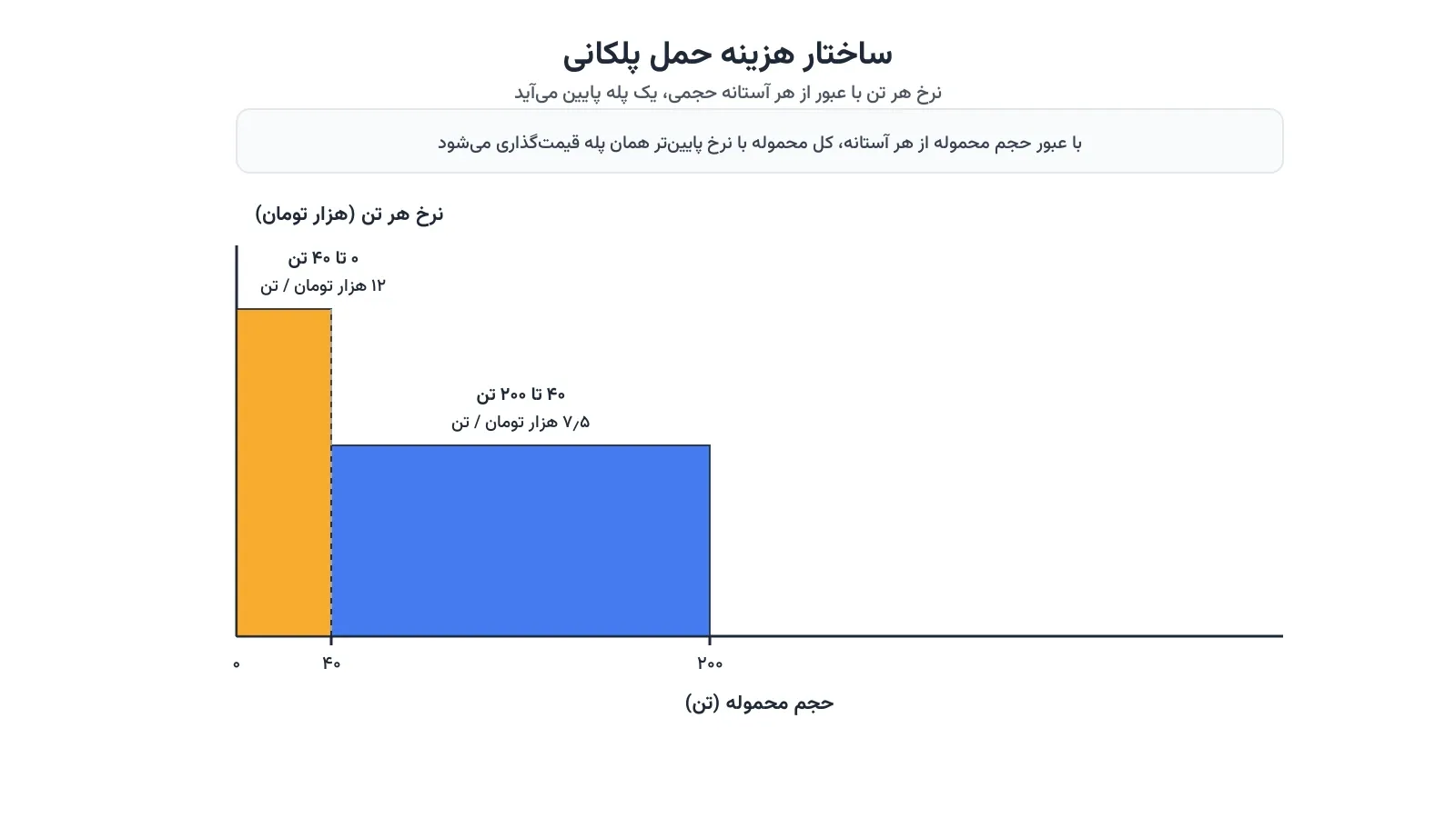 ساختار هزینه حمل پلکانی؛ نرخ هر تن با عبور از هر آستانه حجمی یک پله پایین میآید
