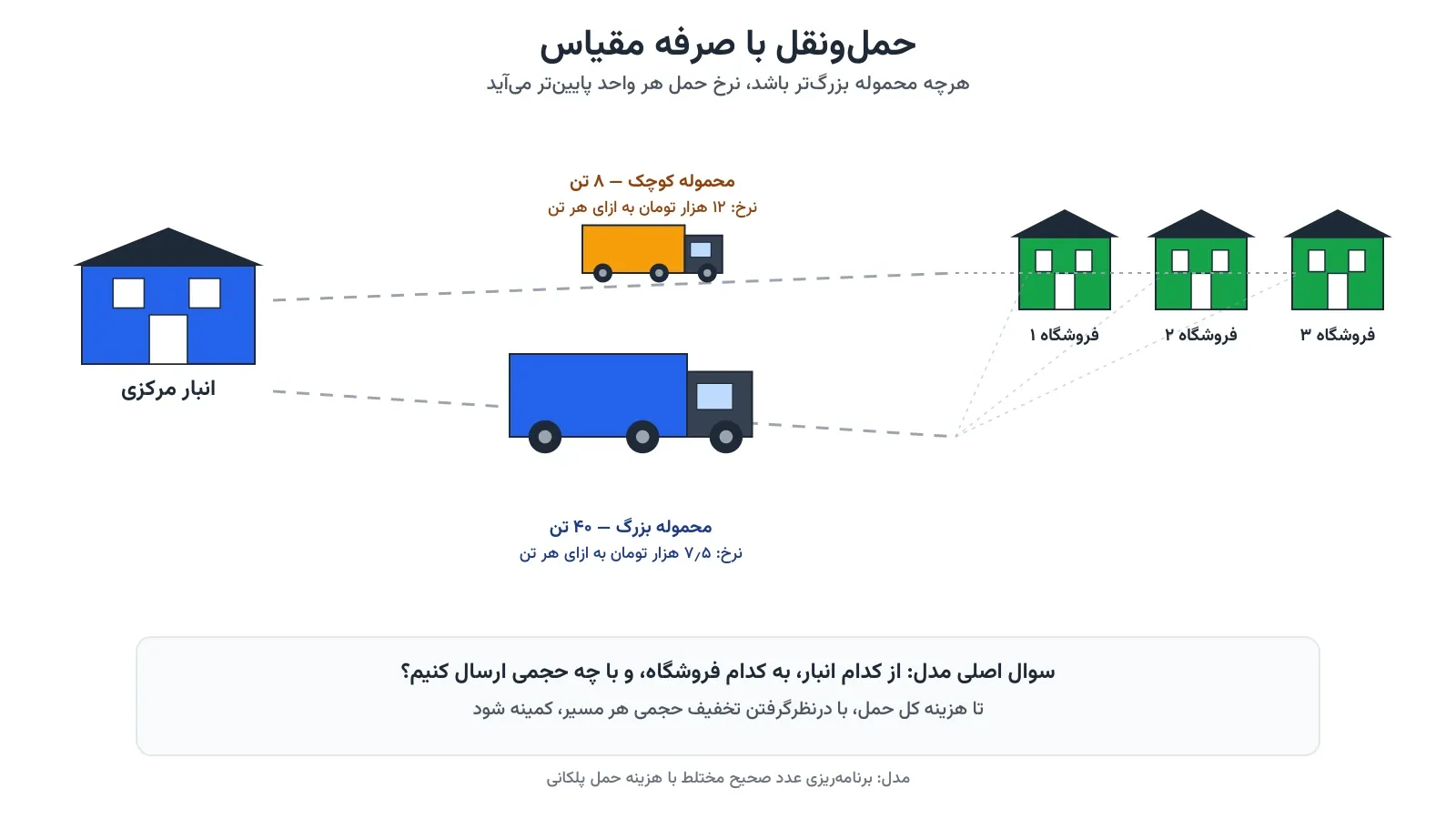 حمل‌ونقل با صرفه مقیاس: وقتی محموله بزرگ‌تر ارزان‌تر تمام می‌شود