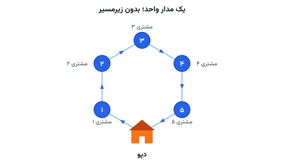 فروشنده دوره‌گرد: مدل‌سازی TSP با add_circuit در CP-SAT