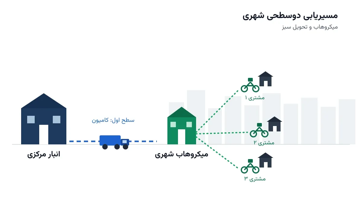 مسیریابی دوسطحی: میکروهاب‌ها و تحویل شهری سبز