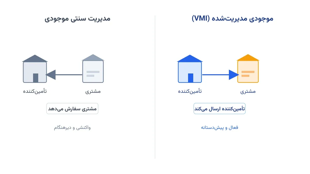 نمودار جریان داده و کالا در مدل VMI بین تأمینکننده و چند مشتری
