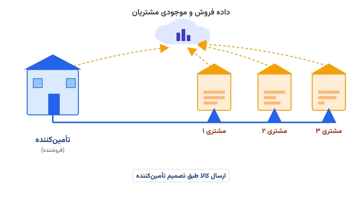 موجودی مدیریت‌شده توسط فروشنده (VMI) در زنجیره تأمین