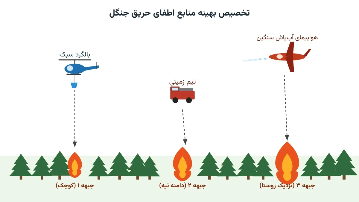 اطفای حریق جنگل: تخصیص بهینه بالگرد و تیم به جبهه آتش